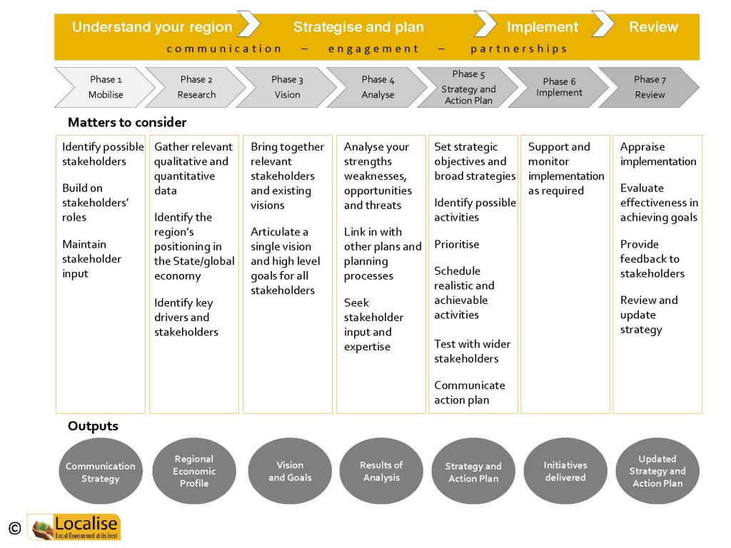 Regional and Economic Development - Localise